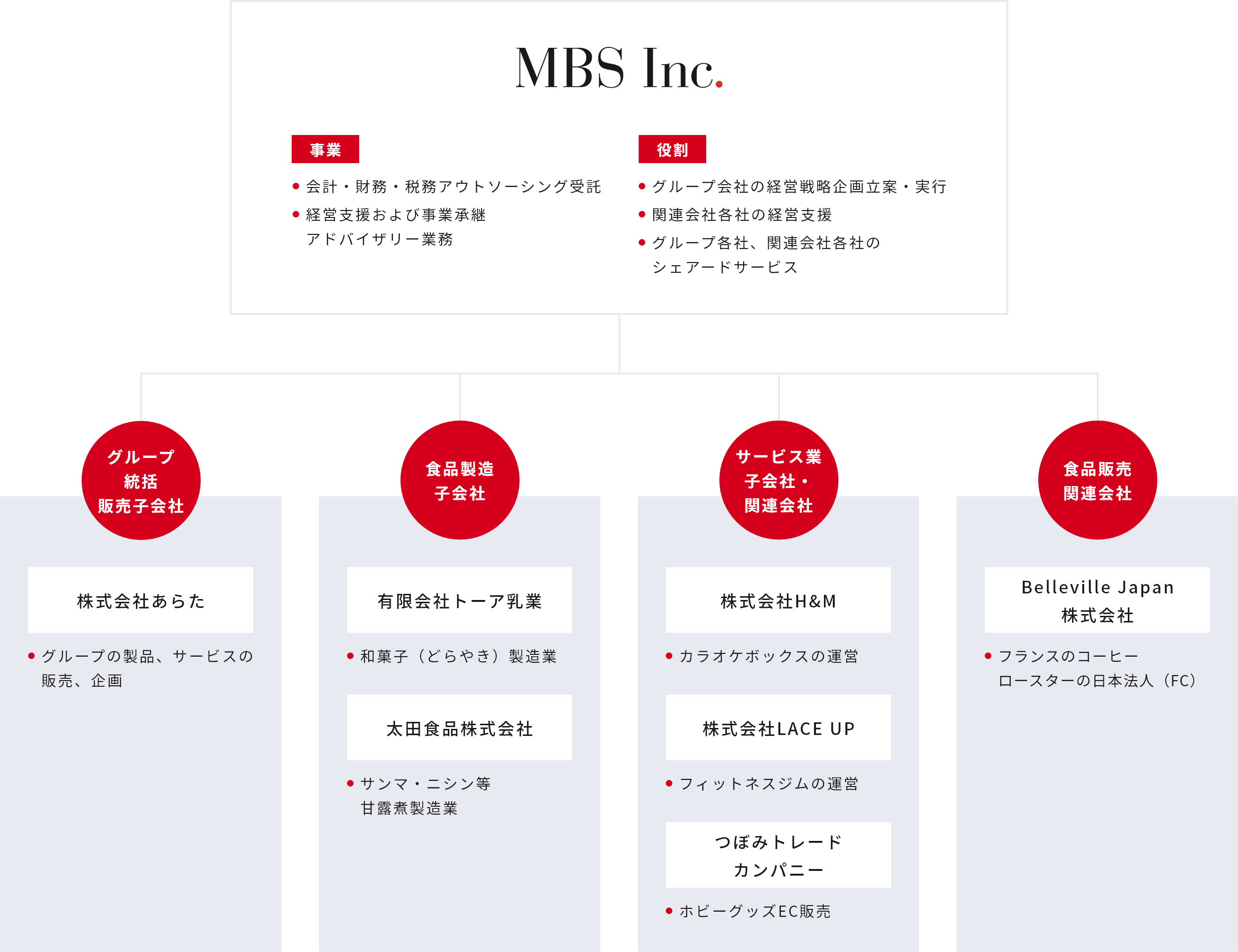 MBSグループ組織図