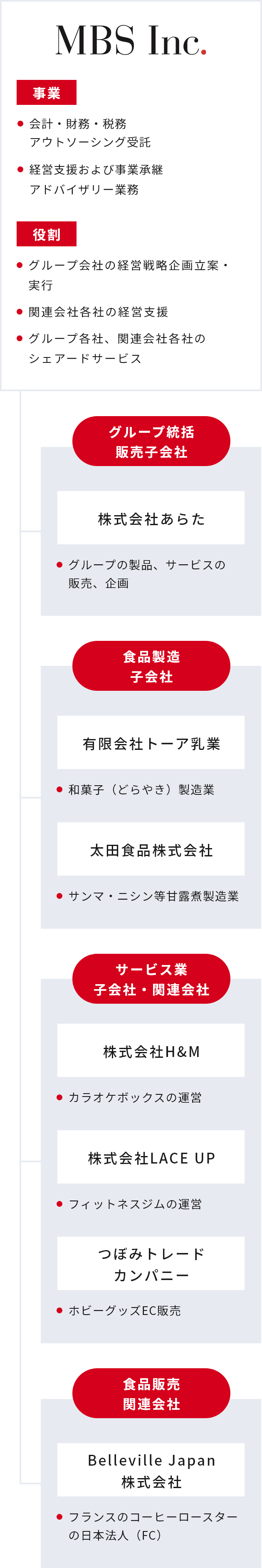 MBSグループ組織図